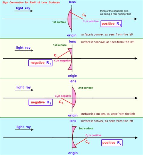 Radius of curvature (optics) - Wikipedia