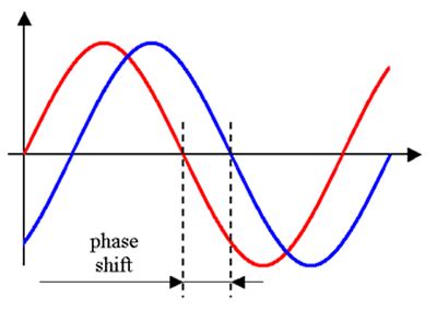 Phase Changes and Velocity Measurement