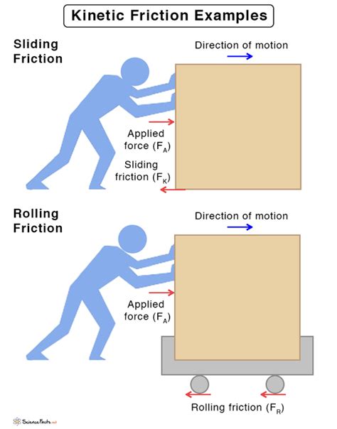 Kinetic Friction: Definition, Formula, and Example