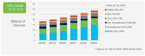 Cisco’s Annual Internet Report (2018–2023) forecasts huge growth for IoT and M2M; tepid growth ...