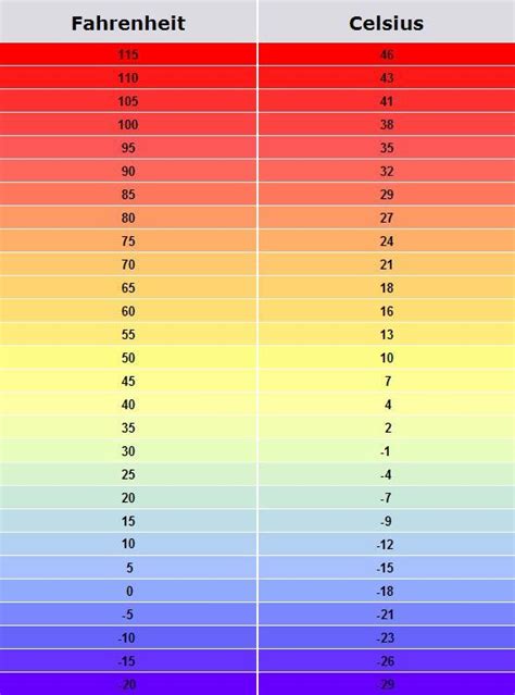 Trudiogmor: Celsius Fahrenheit Temperature Conversion Table