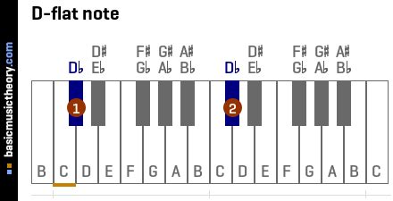 basicmusictheory.com: D-flat note (Db)