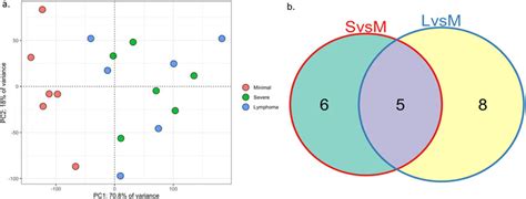 Results of genome sequencing data analysis. (a) Principal component ...