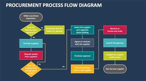 Procurement Process Flow Diagram PowerPoint Presentation Slides - PPT Template