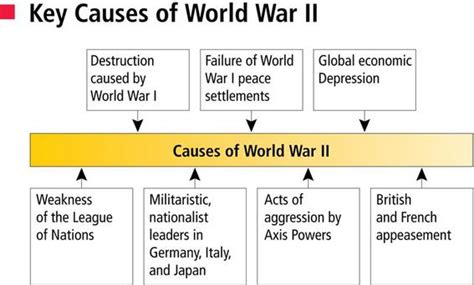 Causes Of World War 2 Coggle Diagram - Riset