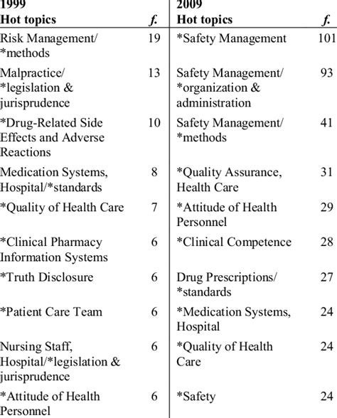 Examples of hot research topics and frequencies | Download Scientific ...