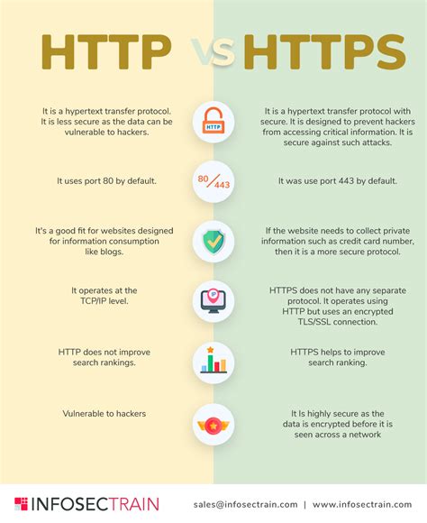 HTTP vs HTTPS | Infographics - InfosecTrain