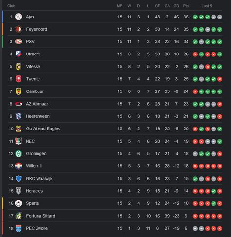 Eredivisie standings after matchweek 15 : r/soccer