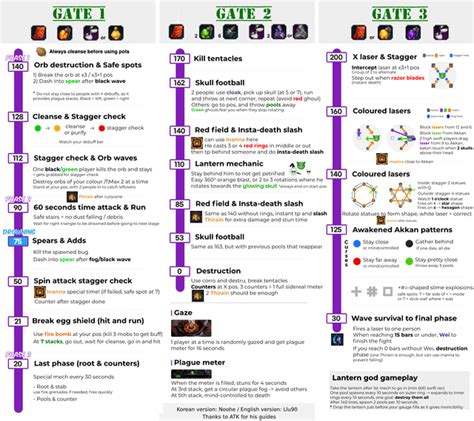 Akkan Cheatsheet : r/lostarkgame