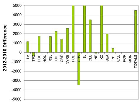 Futbol USA: MLS Attendance Statistics 2012 Week 3