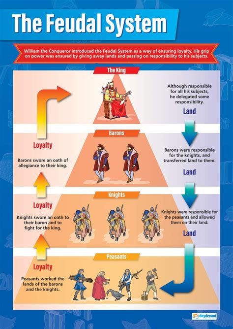 The Feudal System Explained