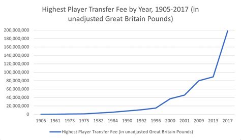 Soccer Salary Inflation: How Top Soccer Salaries Came to Approach ...