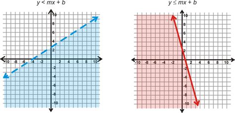 Graphing Inequalties in Two Variables | CK-12 Foundation