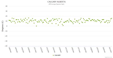 CALGARY Climate Measurements | Alberta | Your Environment