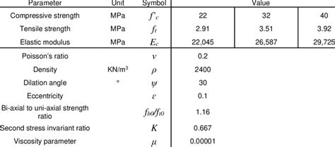 Mechanical properties of concrete. | Download Scientific Diagram