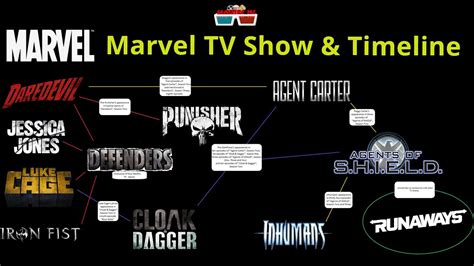 Marvel TV Series Show & Timeline in Hindi | ABC | Netflix | Movies IN ...