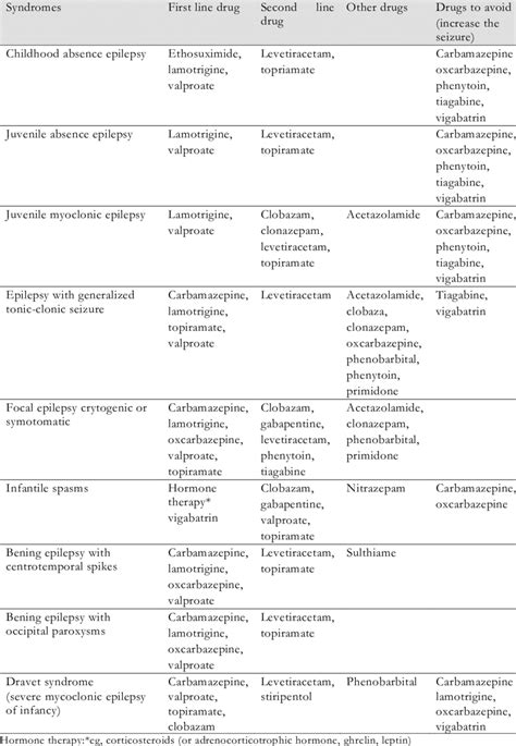 AEDs according to epilepsy syndrome | Download Table