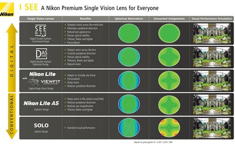 Eyeglasses in Squamish and W. Vancouver: Nikon Lenses