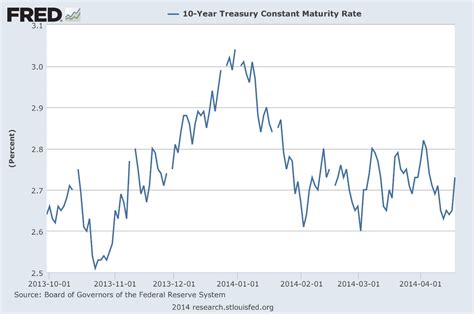 The Surprising Drop in Interest Rates: Good or Bad for Investors? - Glassman Wealth Services