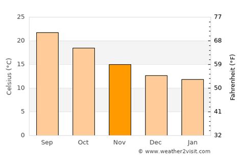 Albufeira Weather in November 2024 | Portugal Averages | Weather-2-Visit