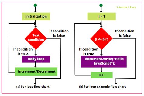 JavaScript For Loop Example