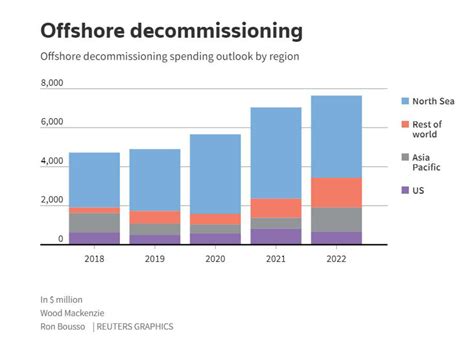 Towards cost-effective, safe offshore oil platform decommissioning | Enterprise