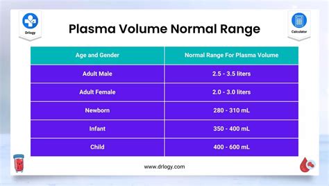 Plasma Volume Calculator | Blood Volume Calculation - Drlogy