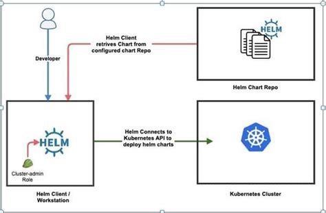 Kubernetes Helm Chart Overview. Helm: | by Selvam Raju | Cloudnloud Tech Community | Medium