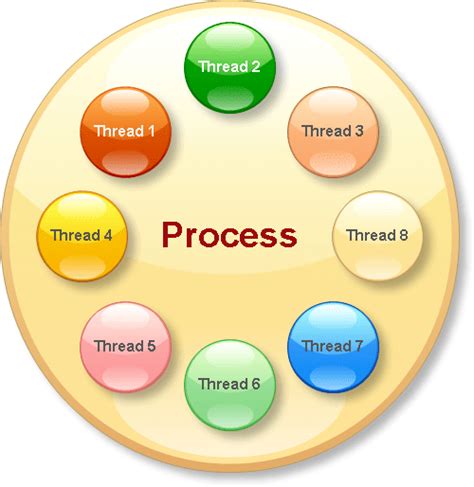 Program v/s Process v/s Thread – A Quest for Knowledge