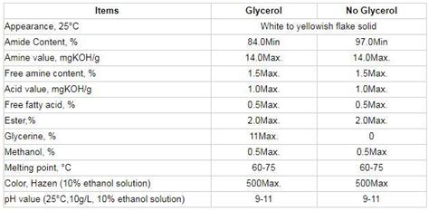 Cocamide MEA (CMEA), Cocoamide MEA CAS 68140-00-1 Manufacturers and Suppliers - Price - Fengchen