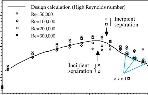 16 Pressure coefficients on suction surface, FSTI=0.5% | Download Scientific Diagram