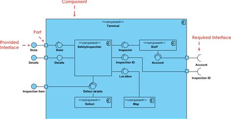 Mastering the Art of UML Component Diagrams: A Guide to Software ...