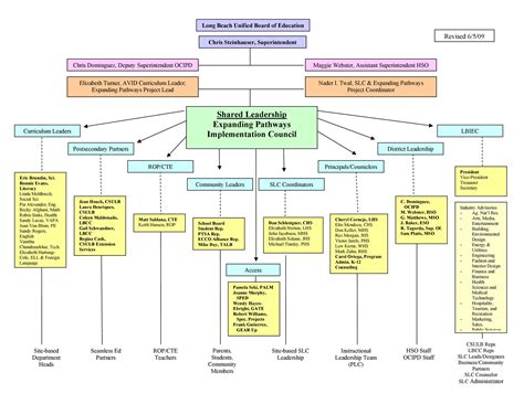 Org Chart Template Word