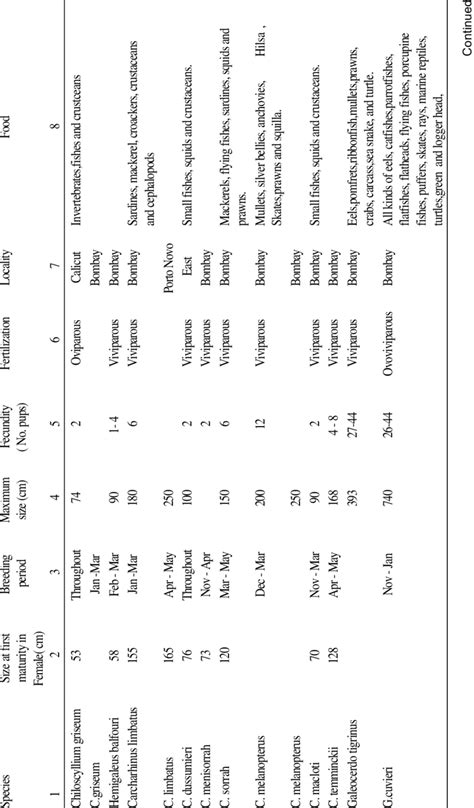 Information on the biology of important species of elasmobranchs ...