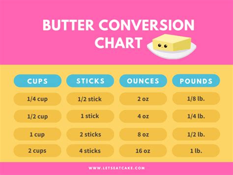 Butter Measurements and Common Butter Conversions - Let's Eat Cake