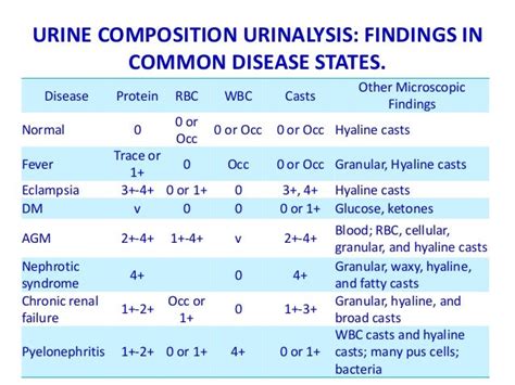 Ranges: Urinalysis Ranges