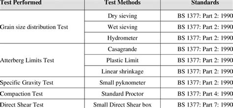 Test methods for soil classification. | Download Scientific Diagram