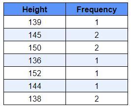 Frequency Distribution and Data: Types, Table, Graph, Videos