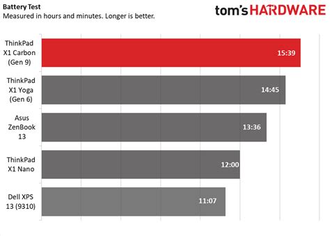 Lenovo ThinkPad X1 Carbon (Gen 9) Review: Even More Productivity Prowess | Tom's Hardware