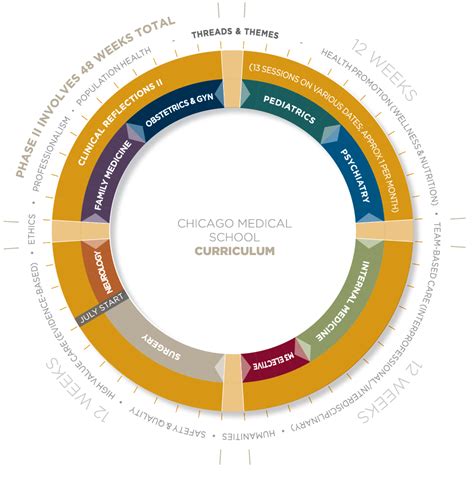 Curriculum for the Chicago Medical School - Rosalind Franklin University