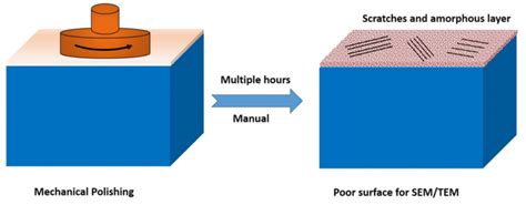 Ion Milling - Nanoscience Instruments