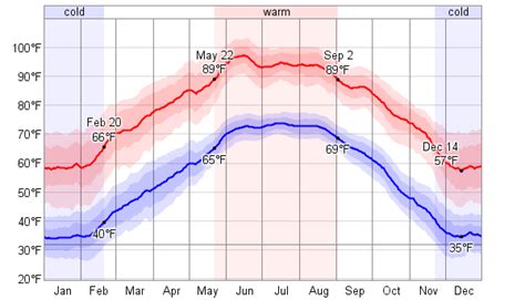 Average Weather For Midland, Texas, USA - WeatherSpark