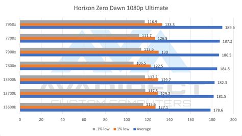 Intel Core 13th Gen vs AMD Ryzen 7000 Series CPUs - AVADirect