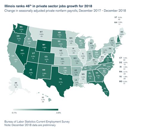 Illinois ranks 46 out of 50 states in private sector jobs growth