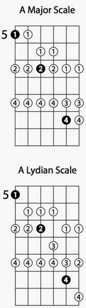 Lydian Guitar Mode