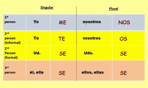 Reflexive Pronouns Chart Spanish