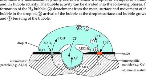 Mechanism of pitting corrosion of aluminum under a droplet of an ...