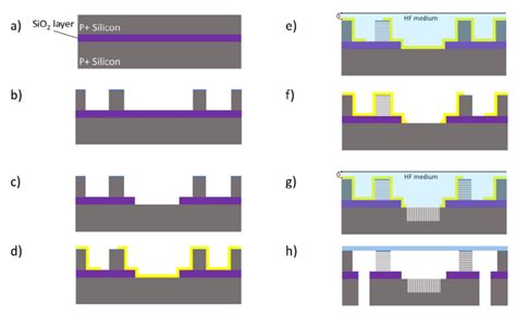 -Process flow for the fabrication of multiple membranes on a single ...