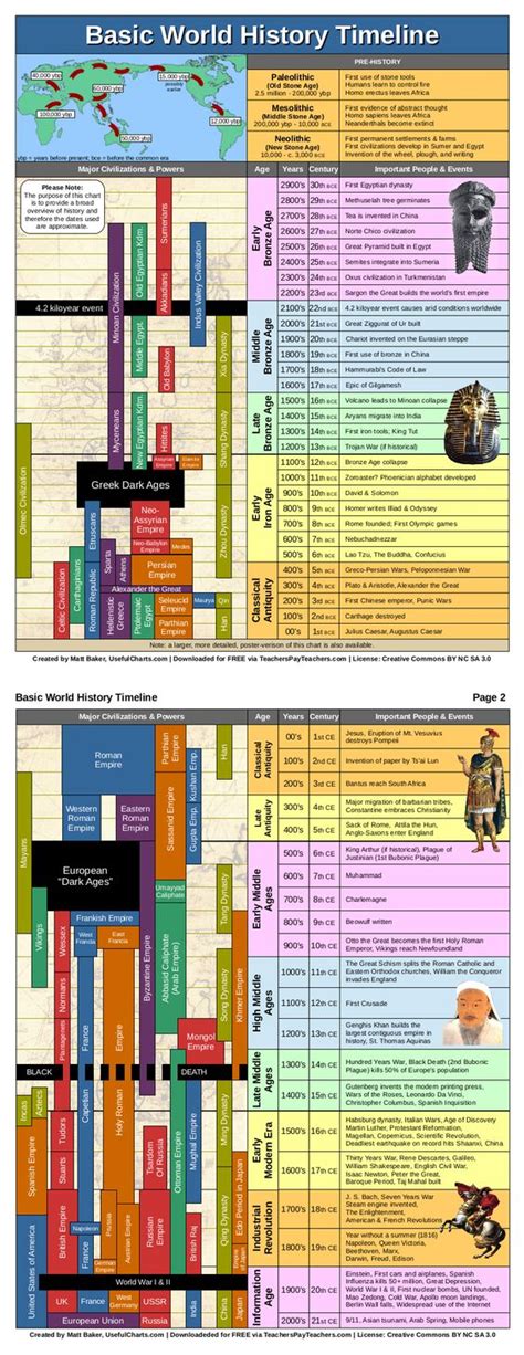 World History Timeline (PDF, 2 pages) | Teaching, World history and ...