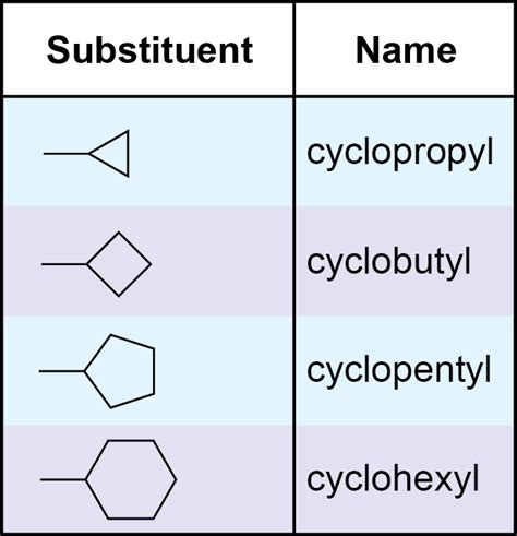 Nomenclature: Cycloalkanes – Periodic Chemistry